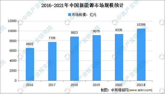 赛酷体育2021年中邦新能源行业墟市近况剖释：行业高速进展(图1)