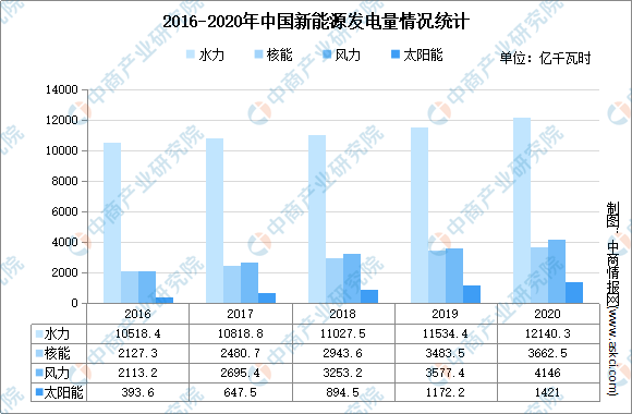 赛酷体育2021年中邦新能源行业墟市近况剖释：行业高速进展(图3)