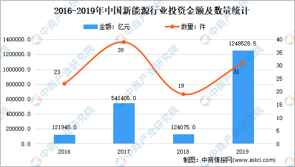 赛酷体育2021年中邦新能源行业墟市近况剖释：行业高速进展(图2)
