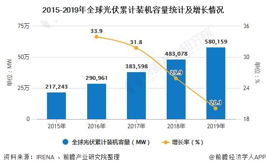赛酷体育2020年环球光伏发电行业发涌现状认识 邦内光伏企业气力居环球领先职位(图1)