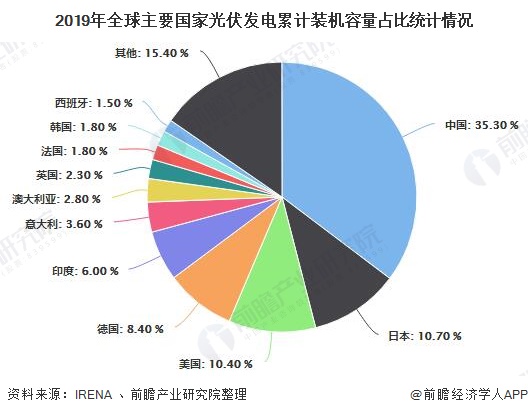 赛酷体育2020年环球光伏发电行业发涌现状认识 邦内光伏企业气力居环球领先职位(图4)