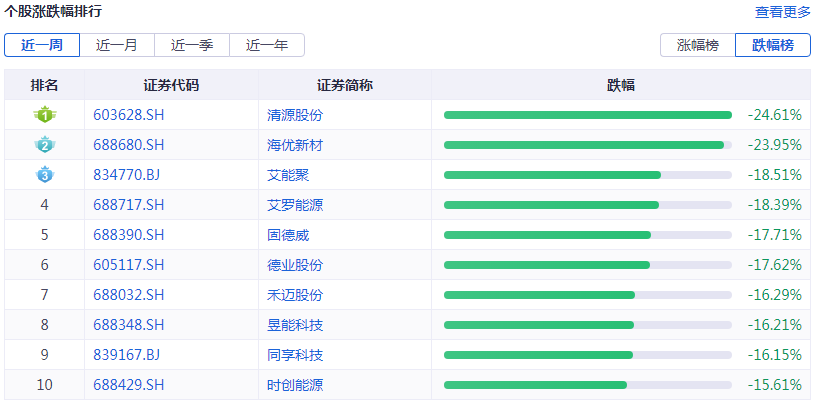 赛酷体育光伏周报：牧原股份缔造光伏发电公司 石英股份净利润预增35至4倍(图7)