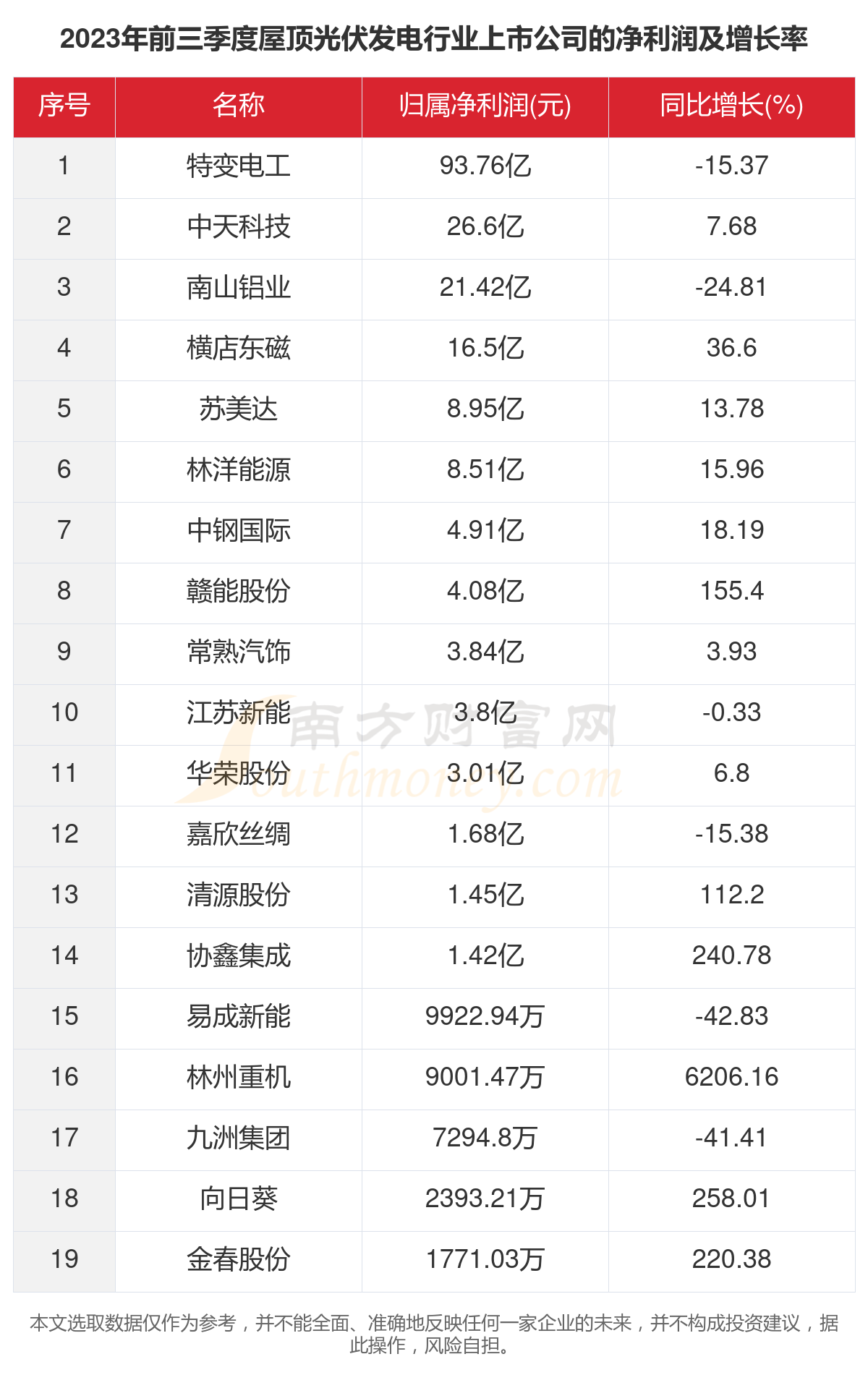 共19家！2023年屋顶光伏发电行业上市赛酷体育公司闭键数据(图3)