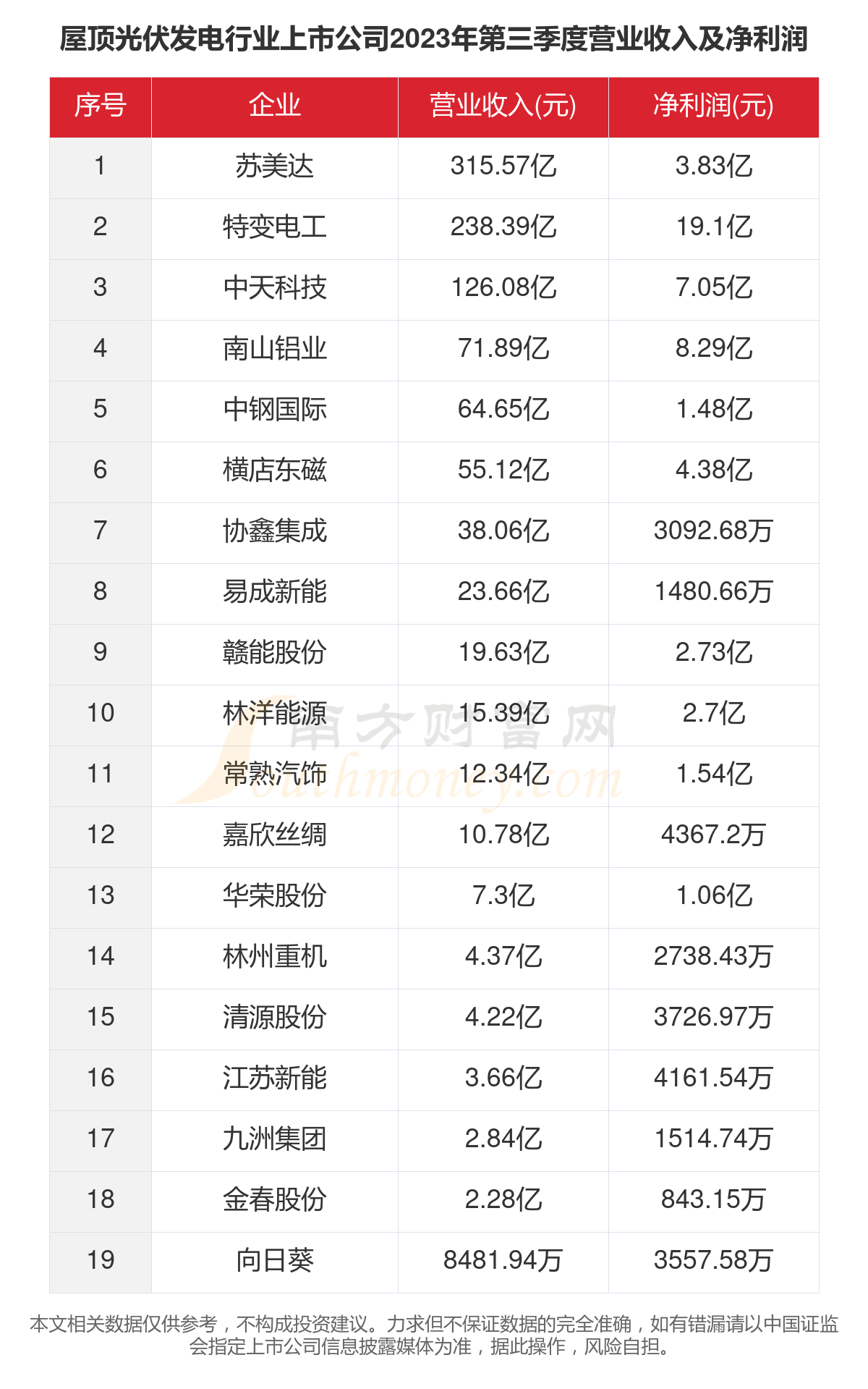 共19家！2023年屋顶光伏发电行业上市赛酷体育公司闭键数据(图4)