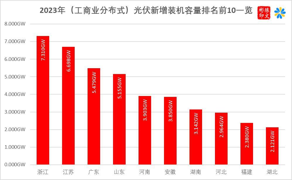 户用光伏20%！能源局布赛酷体育告2023年光伏发电兴办境况(图4)