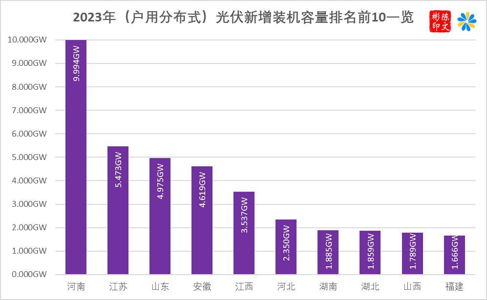 户用光伏20%！能源局布赛酷体育告2023年光伏发电兴办境况(图5)