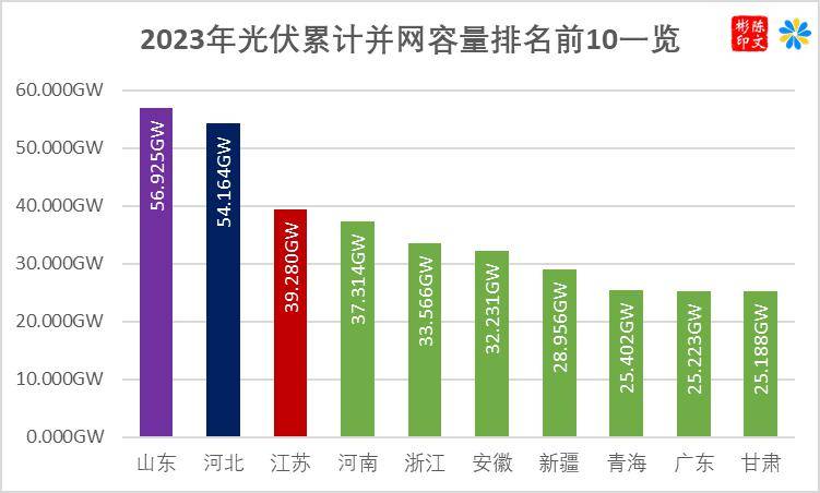 户用光伏20%！能源局布赛酷体育告2023年光伏发电兴办境况(图2)