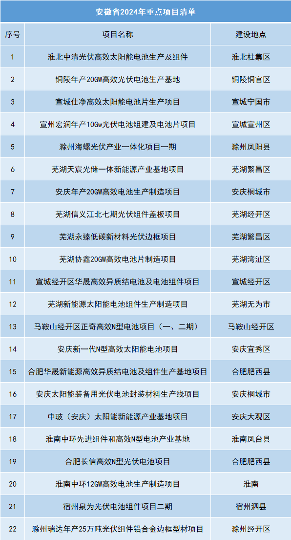 安徽省发外22个中心光伏项目清单！赛酷体育(图1)