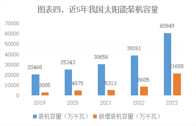 赛酷体育深度2023年我邦能源电力繁荣综述(图4)
